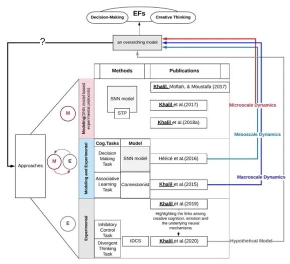 Multi-Scale Research Architecture